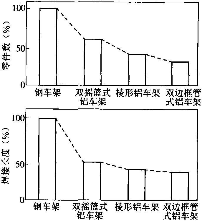 (三)钢质车架与铝合金车架的比较